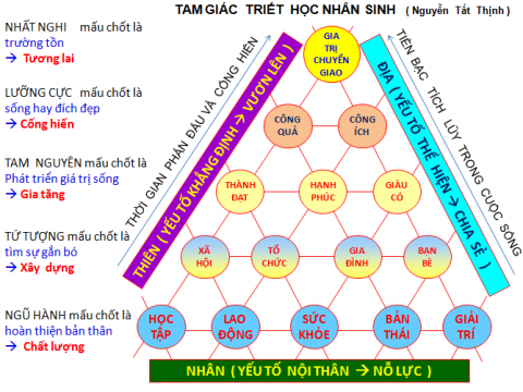 ‘Tam giác Triết học’ về Giá trị sống của Bạn