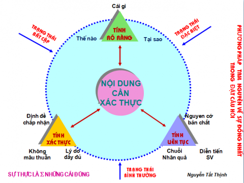 Phương pháp đặt câu hỏi