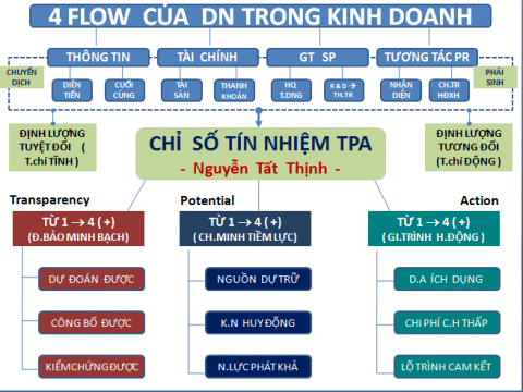 Đánh giá chỉ số tín nhiệm Doanh nghiệp ( và các Tổ chức )