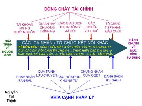 Kiểm soát Tài chính chống rửa tiền