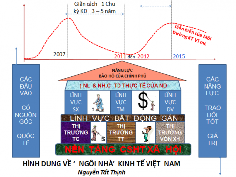 Hình dung ‘ngôi nhà kinh tế’ Việt Nam