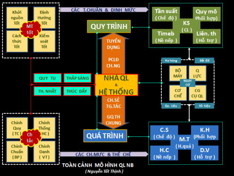 Mô hình quản lý Nội bộ