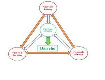 Dân chủ và logic Chính trị