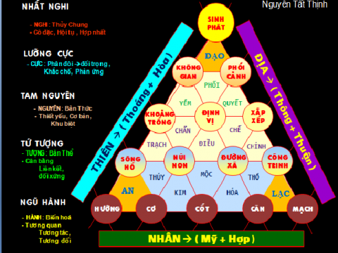 Phong thủy – Những nguyên lý !